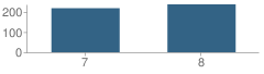 Number of Students Per Grade For Lewis & Clark Middle School