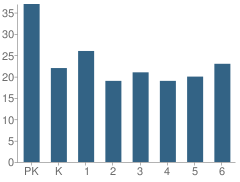 Number of Students Per Grade For Burwell Elementary School