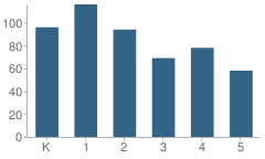 Number of Students Per Grade For Manchester Elementary School