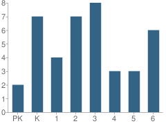 Number of Students Per Grade For Spring View Elementary School