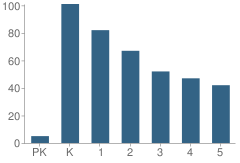 Number of Students Per Grade For Upchurch Elementary School