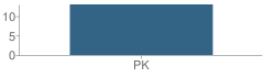 Number of Students Per Grade For Early Childhood at Yates School