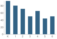 Number of Students Per Grade For Patriot Elementary School