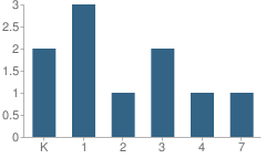 Number of Students Per Grade For Rose School