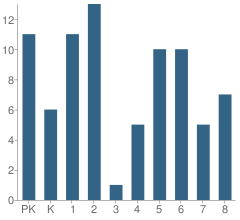 Number of Students Per Grade For Richland Elementary School