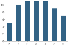 Number of Students Per Grade For Lake Minatare School