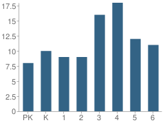 Number of Students Per Grade For Callaway Elementary School