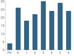 Number of Students Per Grade For Cambridge Elementary School