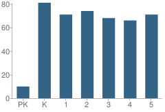 Number of Students Per Grade For A B Newell Elementary School