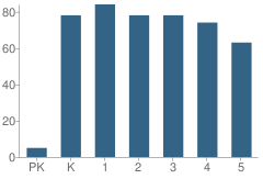 Number of Students Per Grade For Dodge Elementary School