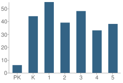 Number of Students Per Grade For E F Starr Elementary School