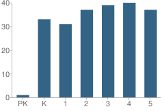 Number of Students Per Grade For Stolley Park Elementary School