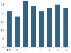 Number of Students Per Grade For Franklin Elementary School