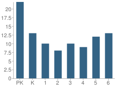 Number of Students Per Grade For Stuart Elementary School