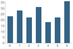 Number of Students Per Grade For Fullerton Elementary School