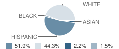 Crete Elementary School Student Race Distribution