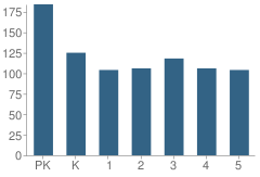 Number of Students Per Grade For Crete Elementary School