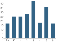 Number of Students Per Grade For Centennial Elementary School