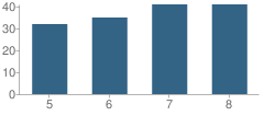 Number of Students Per Grade For Fillmore Central Middle School