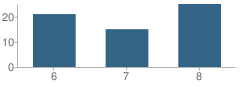 Number of Students Per Grade For High Plains Community Middle School