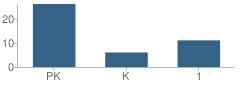 Number of Students Per Grade For Bruning-Davenport Elementary / Bruning School