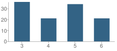 Number of Students Per Grade For Thayer Central Intermediate School