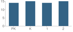 Number of Students Per Grade For Exeter-Milligan Elementary-Exeter School