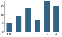 Number of Students Per Grade For Wilcox-Hildreth Elementary School