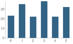 Number of Students Per Grade For Cedar Elementary School