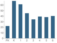 Number of Students Per Grade For Lemay Elementary School