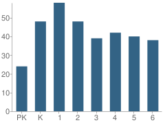 Number of Students Per Grade For Peter Sarpy Elementary School