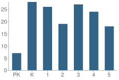 Number of Students Per Grade For Elementary School at Ceresco