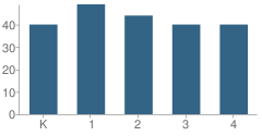 Number of Students Per Grade For Chadron East Ward Elementary School