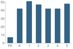 Number of Students Per Grade For Emerson Elementary School