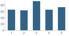 Number of Students Per Grade For Cozad Elementary School