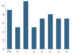 Number of Students Per Grade For Elba Elementary School