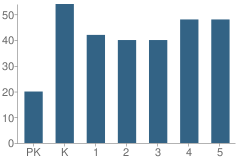 Number of Students Per Grade For Morton Elementary School