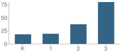 Number of Students Per Grade For Franklin Elementary School