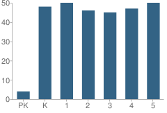 Number of Students Per Grade For Windy Hills Elementary School