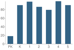 Number of Students Per Grade For Campbell Elementary School