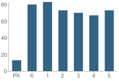 Number of Students Per Grade For Huntington Elementary School