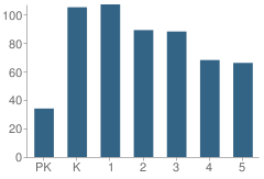 Number of Students Per Grade For Meadow Lane Elementary School