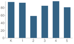 Number of Students Per Grade For Rousseau Elementary School