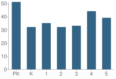 Number of Students Per Grade For Saratoga Elementary School