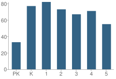 Number of Students Per Grade For West Lincoln Elementary School