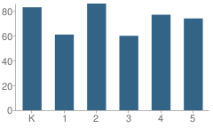 Number of Students Per Grade For Zeman Elementary School