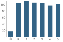 Number of Students Per Grade For Humann Elementary School