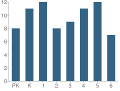 Number of Students Per Grade For Litchfield Elementary School