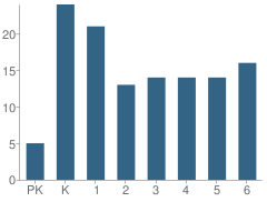 Number of Students Per Grade For Mead Elementary School