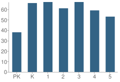 Number of Students Per Grade For Bryan Elementary School